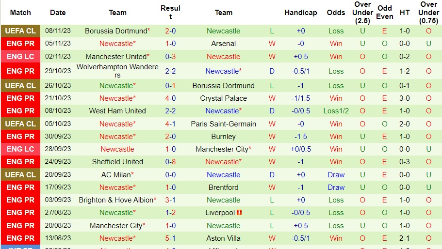 nhan-dinh-bournemouth-vs-newcastle-vong-12-ngoai-hang-anh-00h30-ngay-12-11-2023_3116 Nhận định Bournemouth vs Newcastle, vòng 12 Ngoại hạng Anh 00h30 ngày 12/11/2023 - Ảnh 2