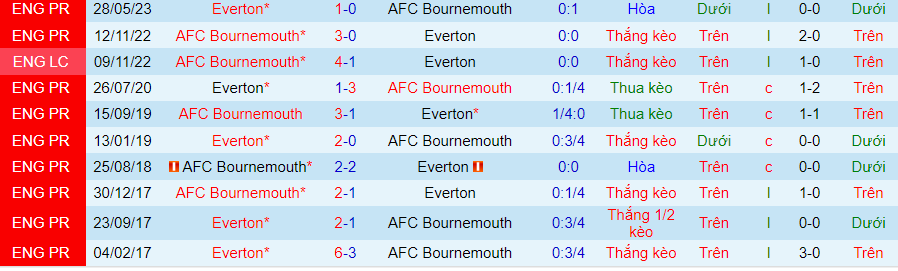 nhan-dinh-everton-vs-bournemouth-vong-8-ngoai-hang-anh-21h00-ngay-7-10-2023_23 Nhận định Everton vs Bournemouth, vòng 8 Ngoại hạng Anh 21h00 ngày 7/10/2023 - Ảnh 2