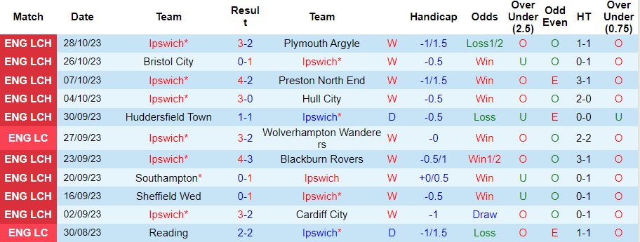 nhan-dinh-ipswich-vs-fulham-vong-1-8-cup-lien-doan-anh-02h45-ngay-2-11-2023_1858 Nhận định Ipswich vs Fulham, vòng 1/8 cúp liên đoàn Anh 02h45 ngày 2/11/2023 - Ảnh 1