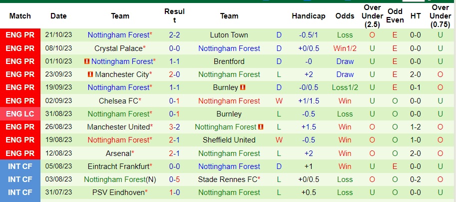 nhan-dinh-liverpool-vs-nottingham-vong-10-ngoai-hang-anh-21h00-ngay-29-10-2023_1525 Nhận định Liverpool vs Nottingham, vòng 10 Ngoại hạng Anh 21h00 ngày 29/10/2023 - Ảnh 2