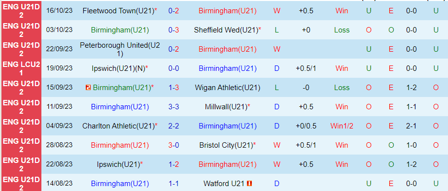 nhan-dinh-u21-birmingham-vs-u21-hull-city-vong-9-hang-2-u21-anh-20h00-ngay-23-10-2023_928 Nhận định U21 Birmingham vs U21 Hull City, vòng 9 Hạng 2 U21 Anh 20h00 ngày 23/10/2023 - Ảnh 2